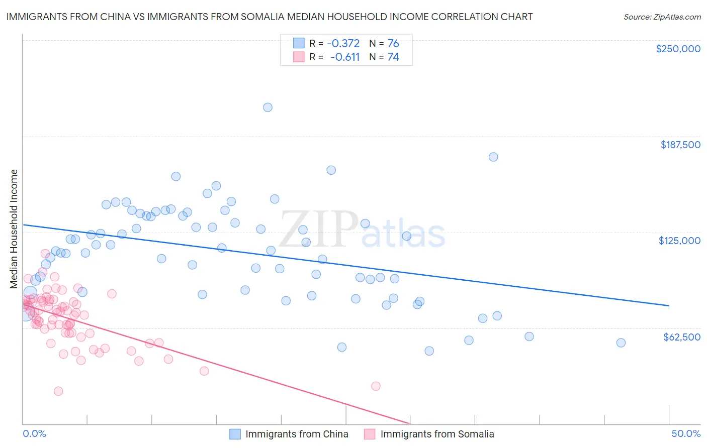 Immigrants from China vs Immigrants from Somalia Median Household Income