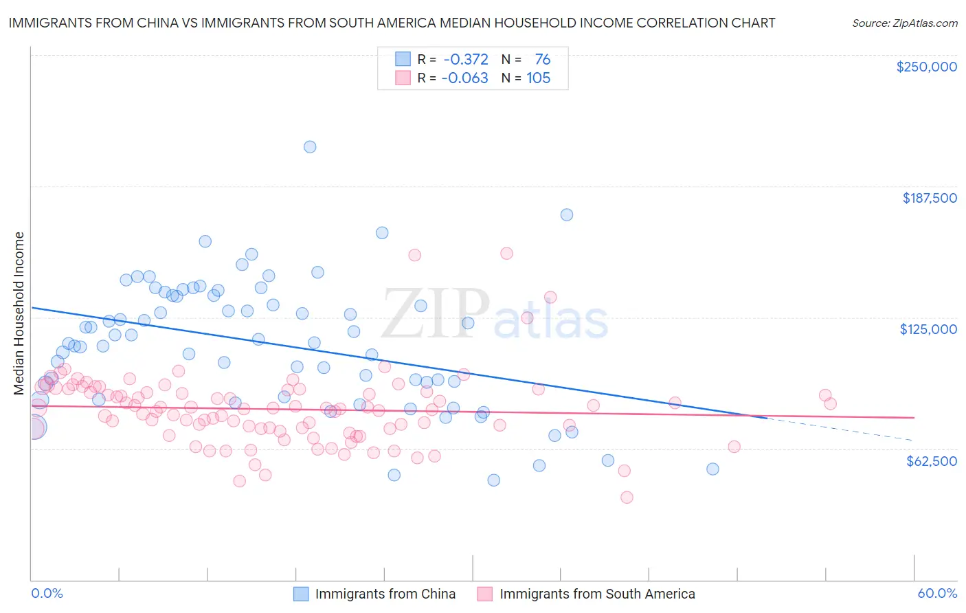 Immigrants from China vs Immigrants from South America Median Household Income