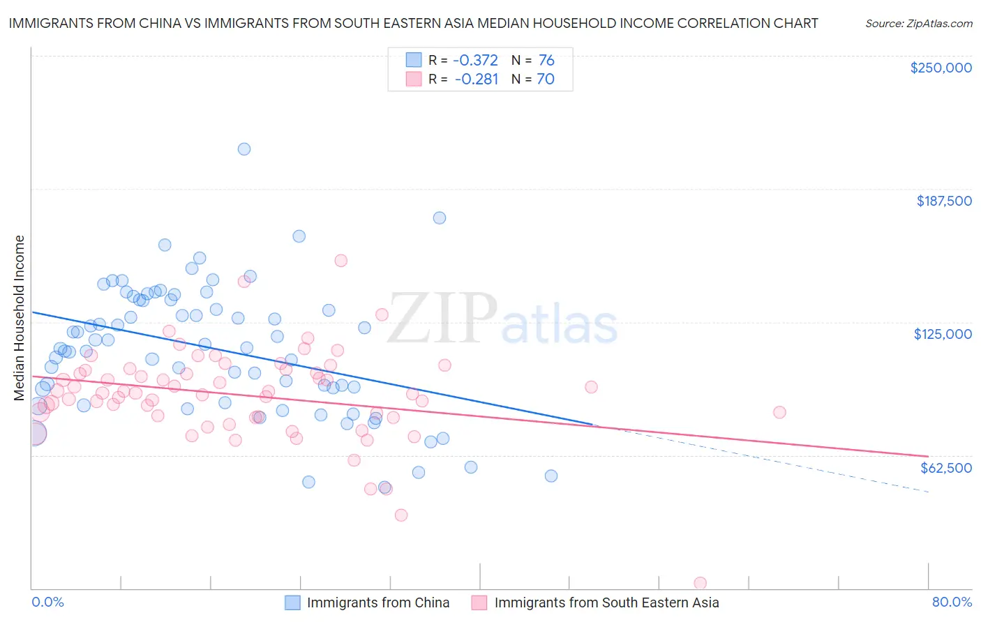Immigrants from China vs Immigrants from South Eastern Asia Median Household Income
