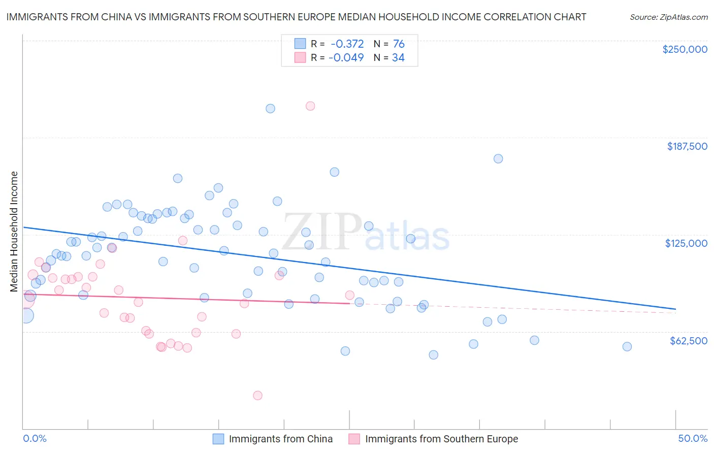 Immigrants from China vs Immigrants from Southern Europe Median Household Income