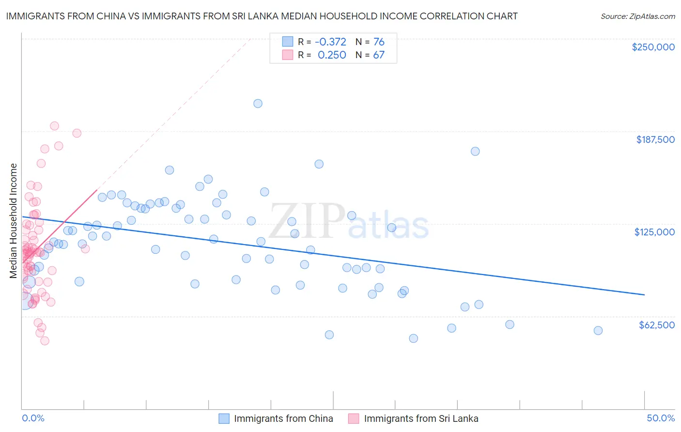 Immigrants from China vs Immigrants from Sri Lanka Median Household Income
