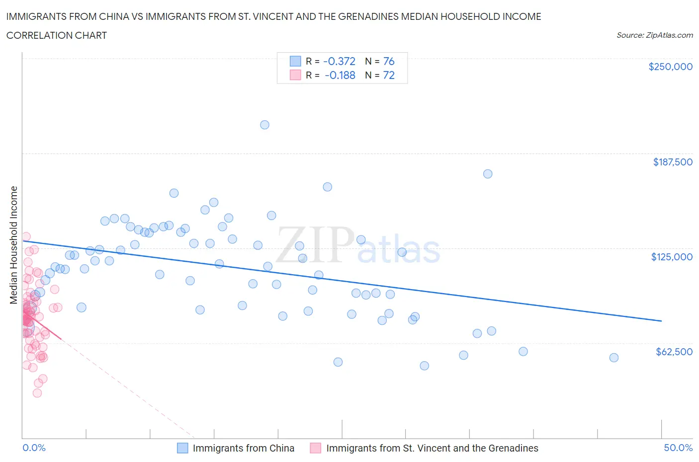 Immigrants from China vs Immigrants from St. Vincent and the Grenadines Median Household Income