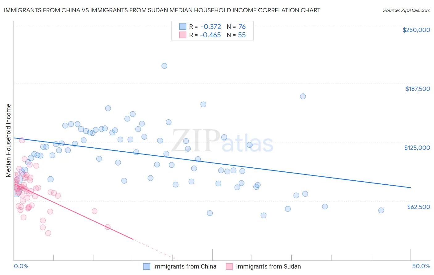 Immigrants from China vs Immigrants from Sudan Median Household Income
