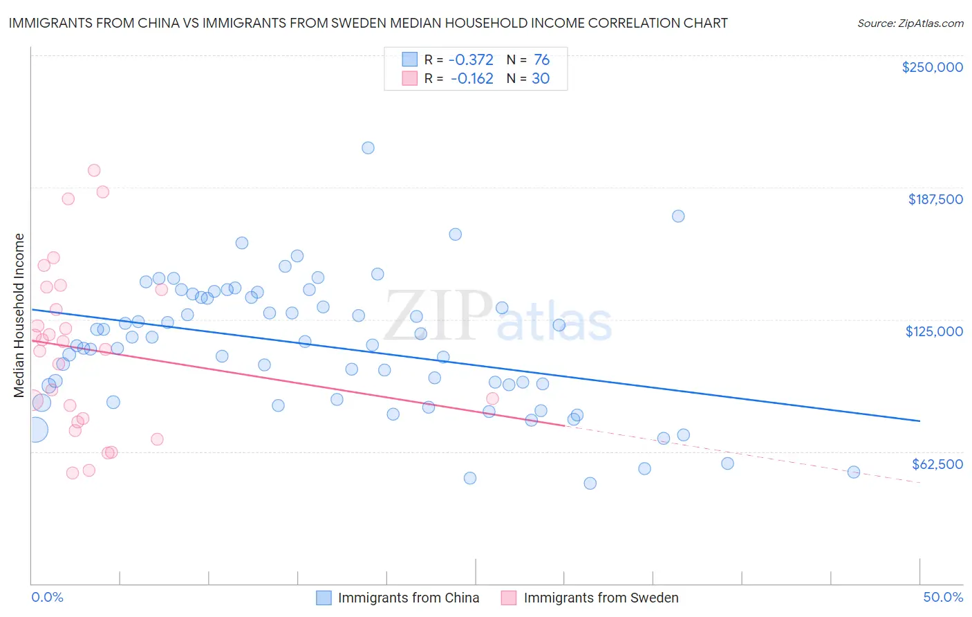 Immigrants from China vs Immigrants from Sweden Median Household Income