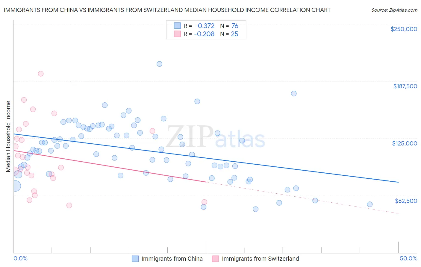 Immigrants from China vs Immigrants from Switzerland Median Household Income