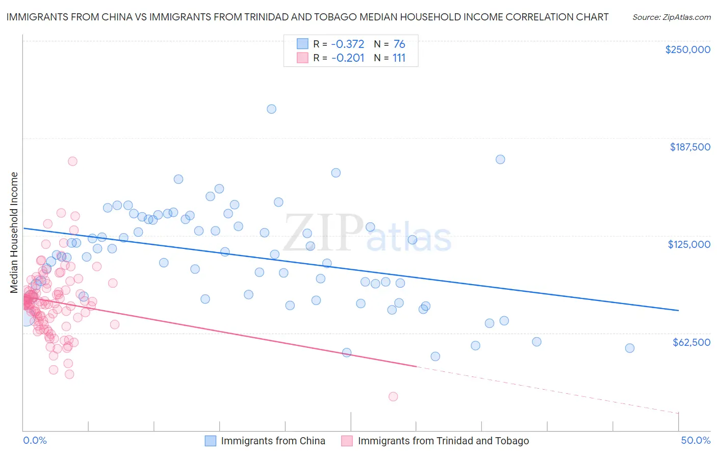 Immigrants from China vs Immigrants from Trinidad and Tobago Median Household Income