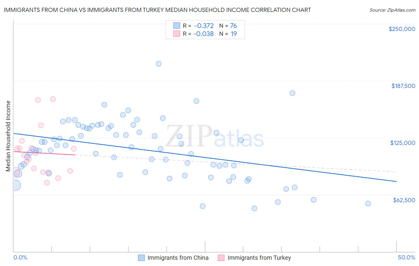 Immigrants from China vs Immigrants from Turkey Median Household Income