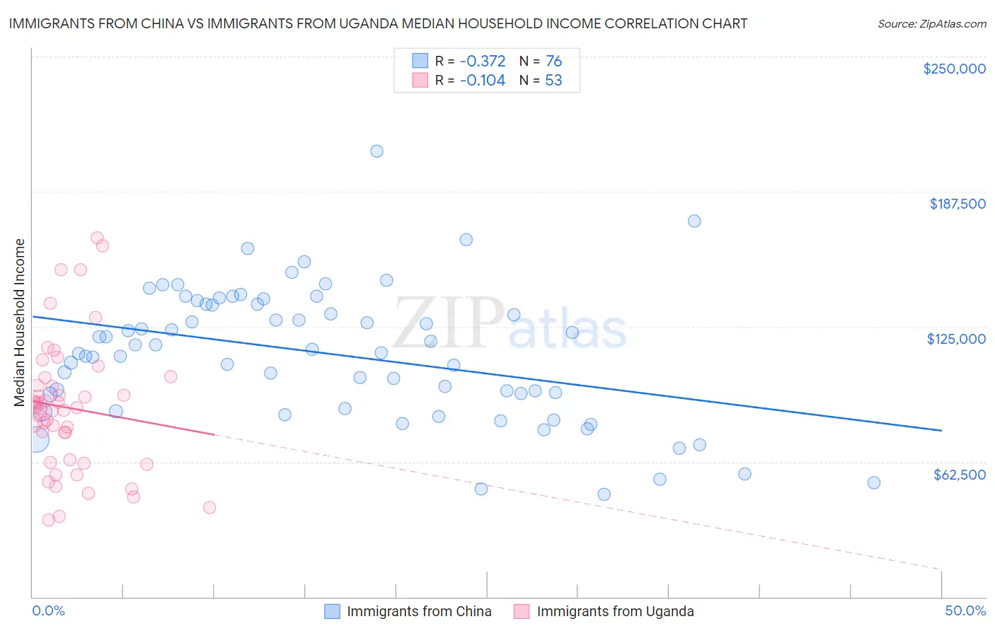 Immigrants from China vs Immigrants from Uganda Median Household Income
