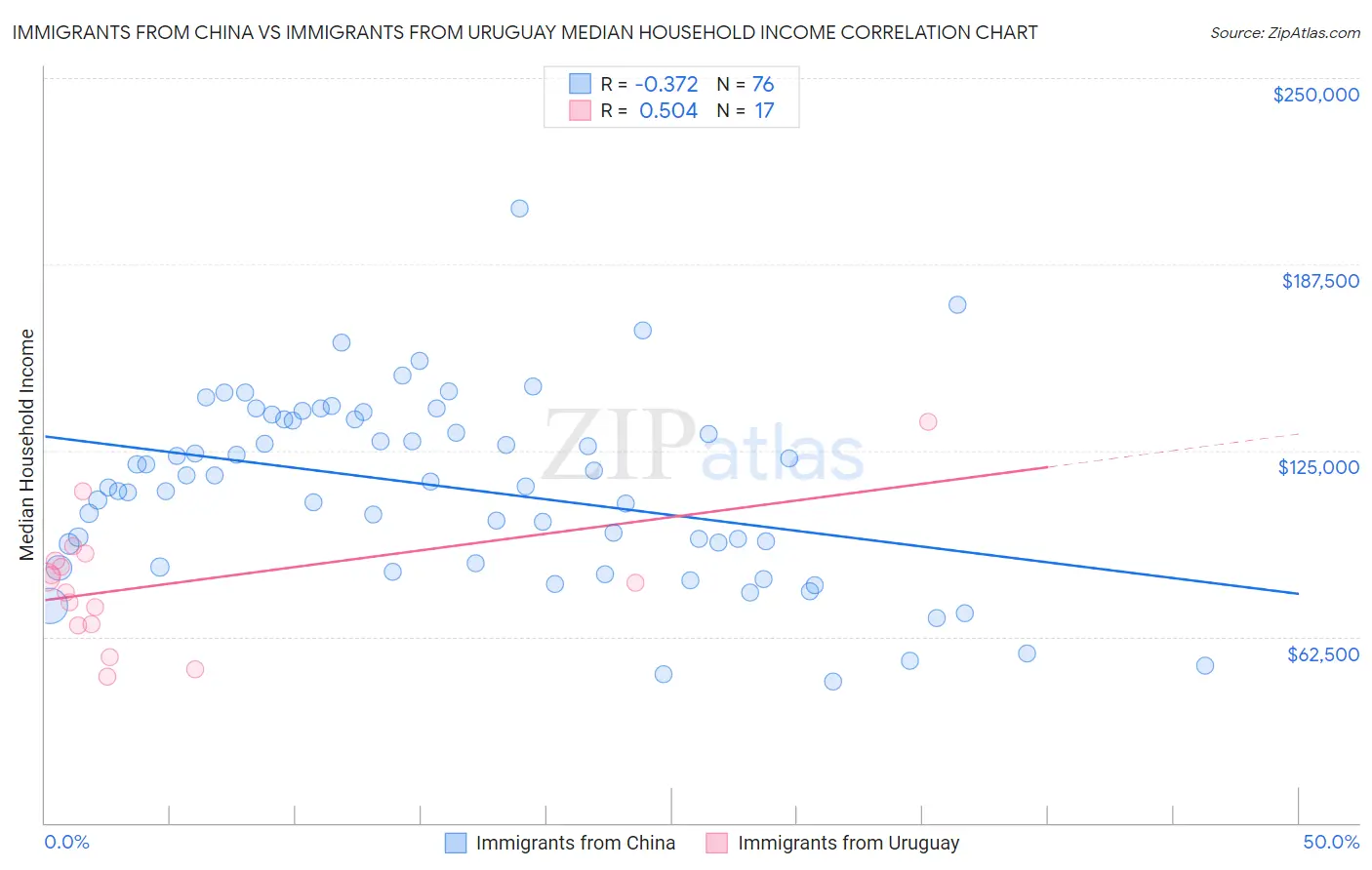 Immigrants from China vs Immigrants from Uruguay Median Household Income