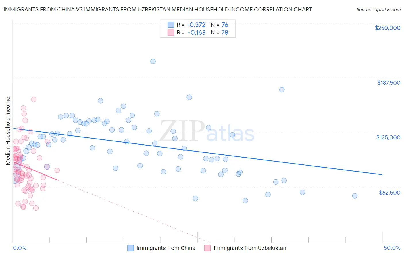 Immigrants from China vs Immigrants from Uzbekistan Median Household Income