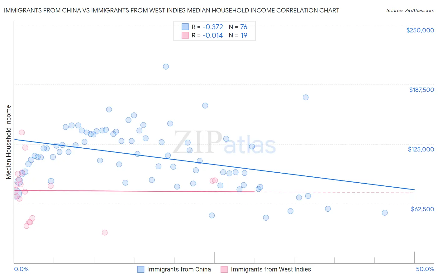 Immigrants from China vs Immigrants from West Indies Median Household Income