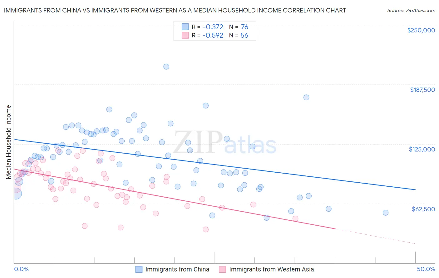 Immigrants from China vs Immigrants from Western Asia Median Household Income