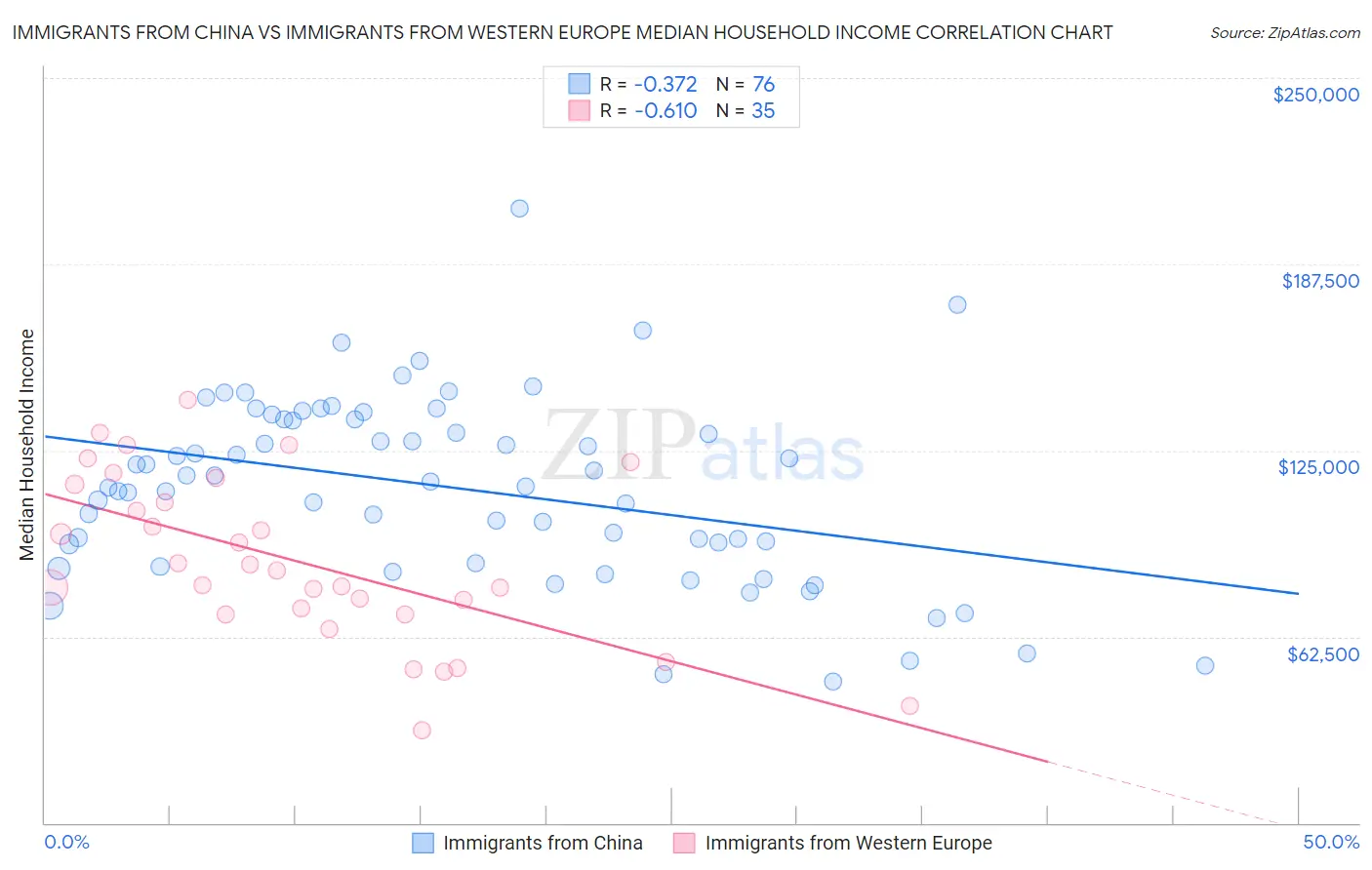 Immigrants from China vs Immigrants from Western Europe Median Household Income