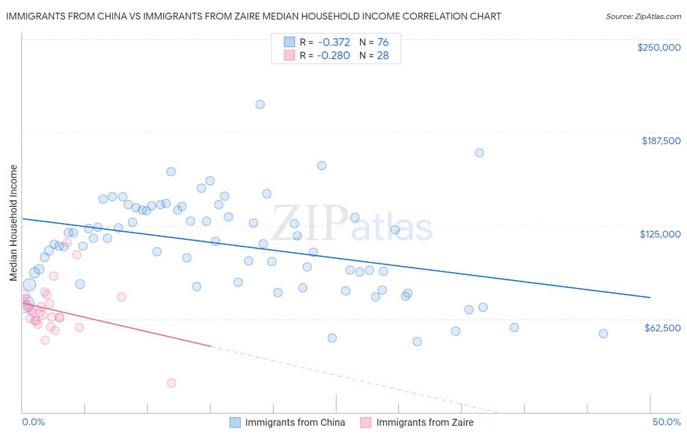 Immigrants from China vs Immigrants from Zaire Median Household Income