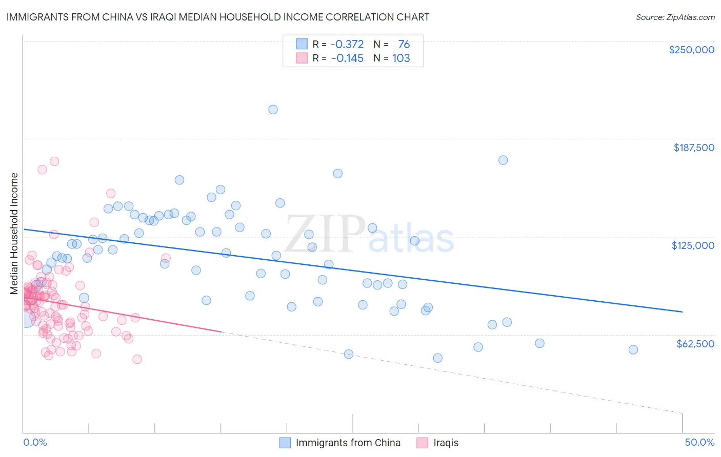 Immigrants from China vs Iraqi Median Household Income