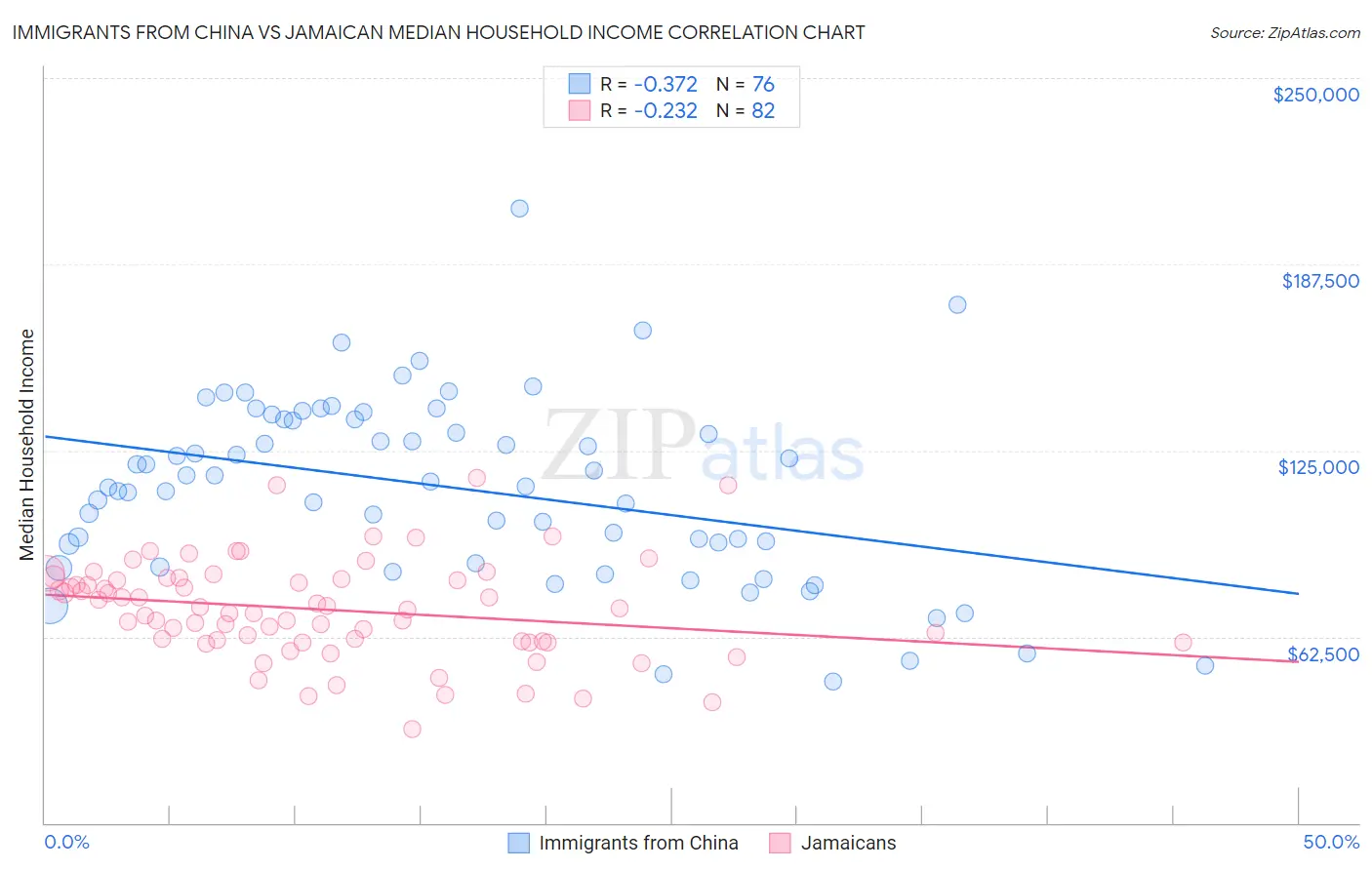 Immigrants from China vs Jamaican Median Household Income