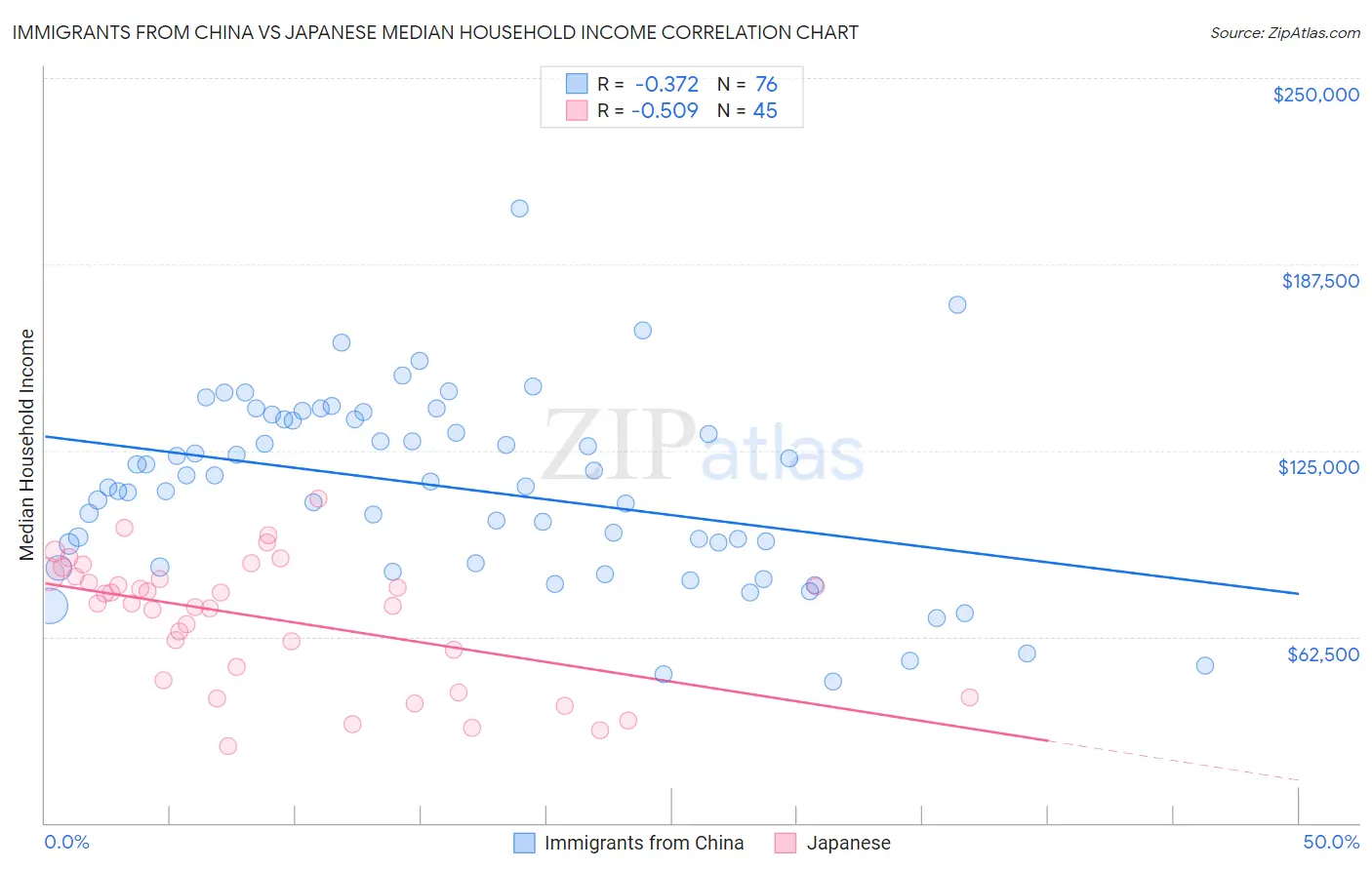 Immigrants from China vs Japanese Median Household Income