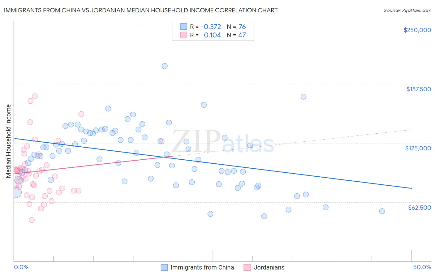 Immigrants from China vs Jordanian Median Household Income