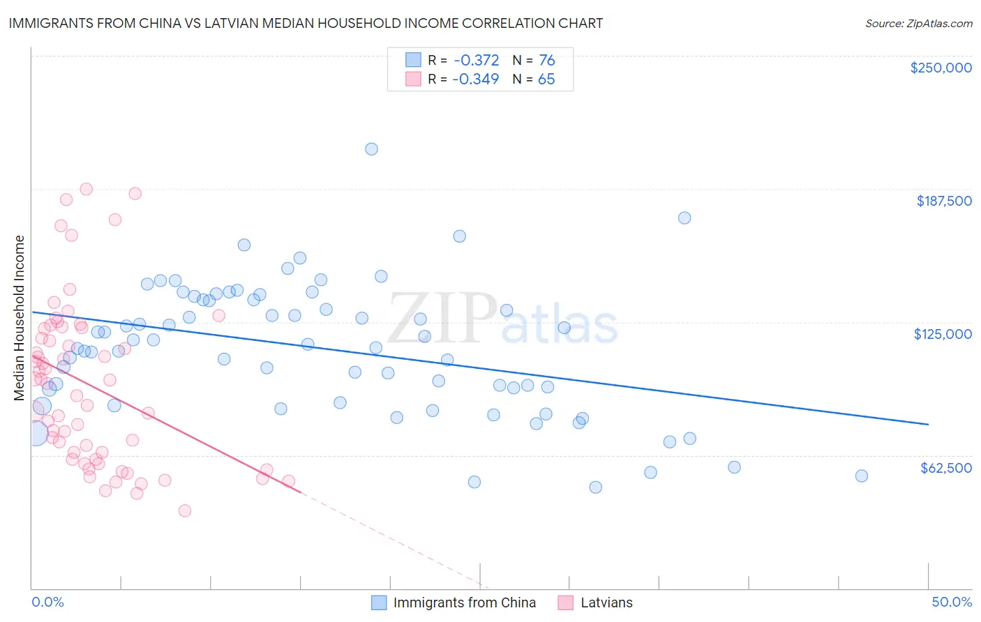 Immigrants from China vs Latvian Median Household Income