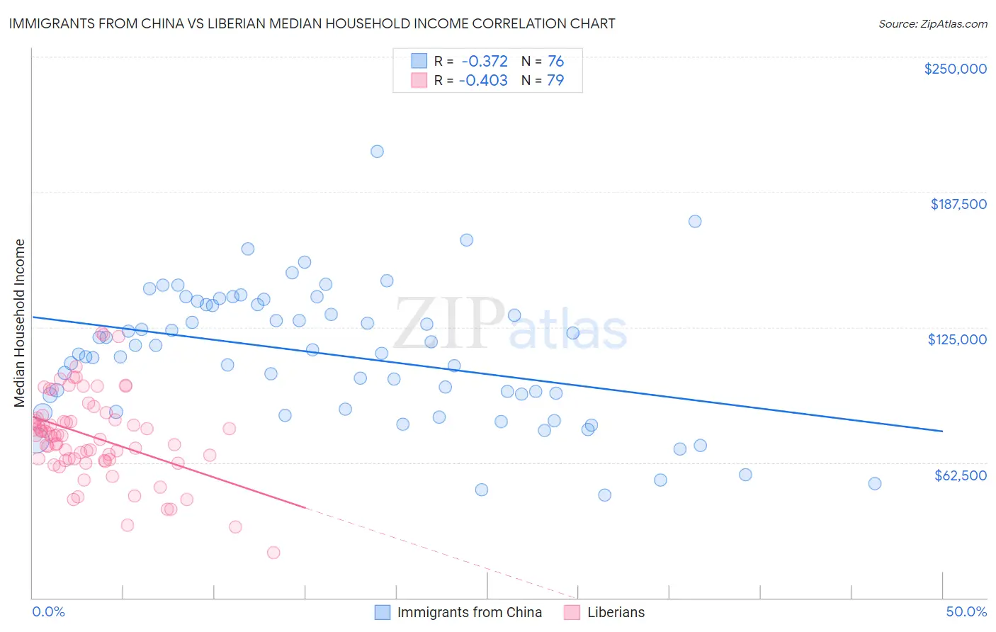 Immigrants from China vs Liberian Median Household Income