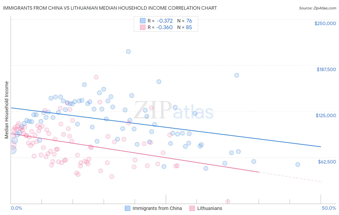 Immigrants from China vs Lithuanian Median Household Income