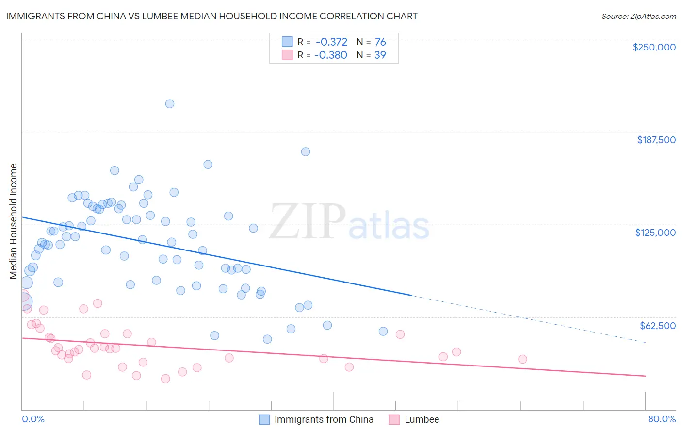 Immigrants from China vs Lumbee Median Household Income