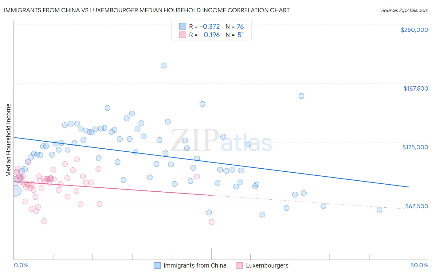 Immigrants from China vs Luxembourger Median Household Income