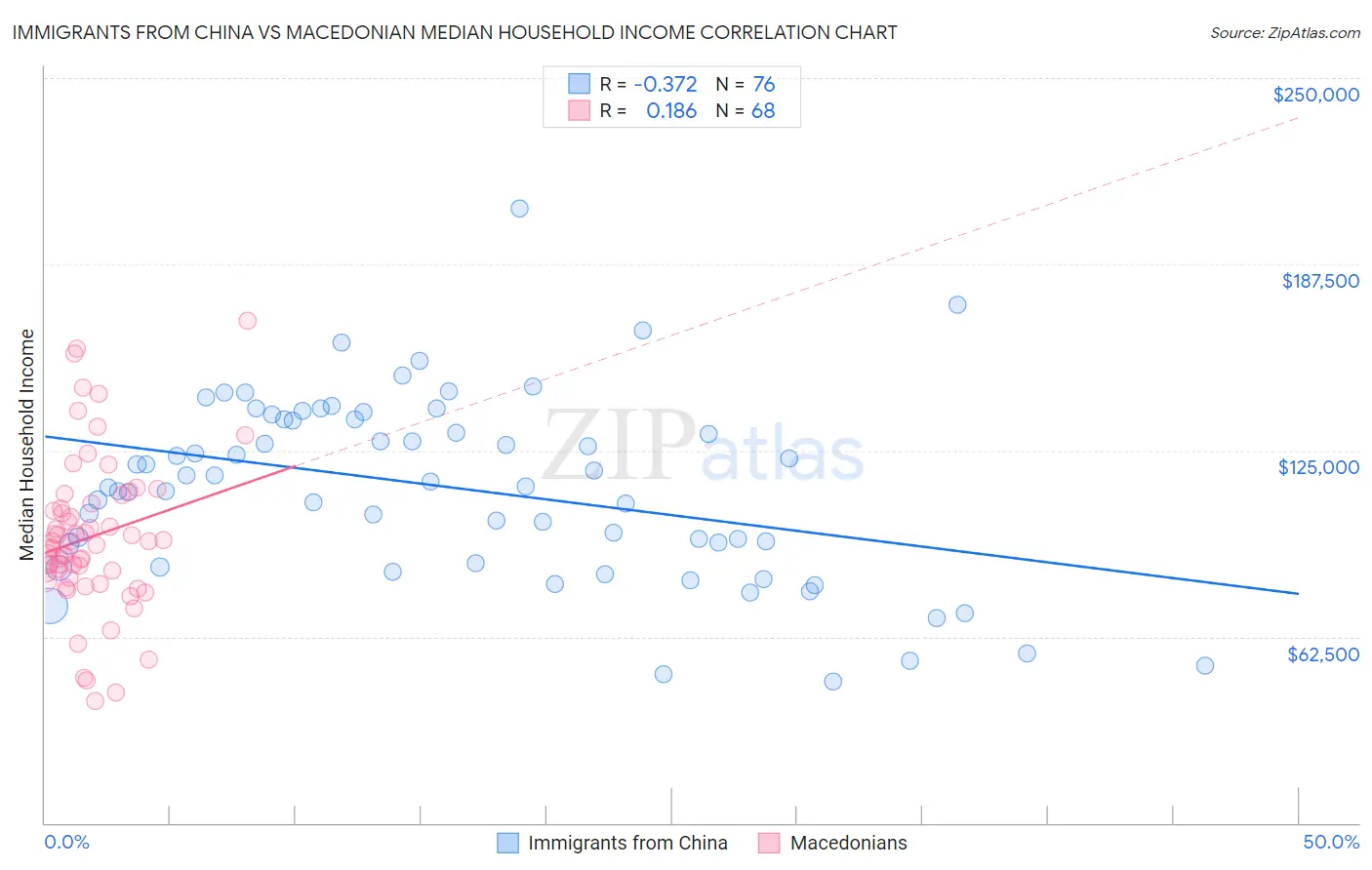 Immigrants from China vs Macedonian Median Household Income