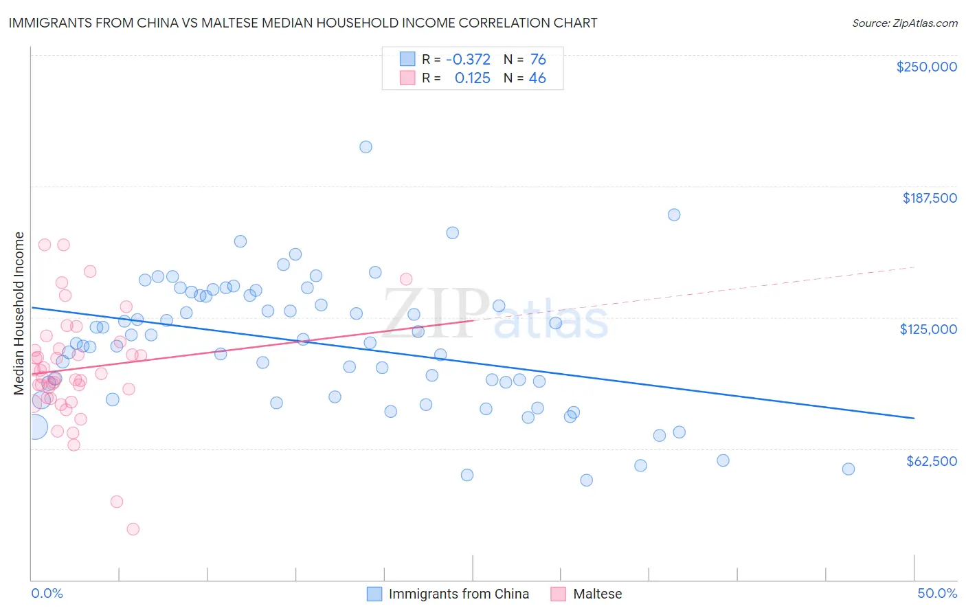 Immigrants from China vs Maltese Median Household Income