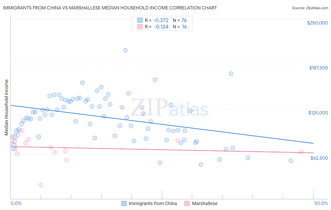 Immigrants from China vs Marshallese Median Household Income