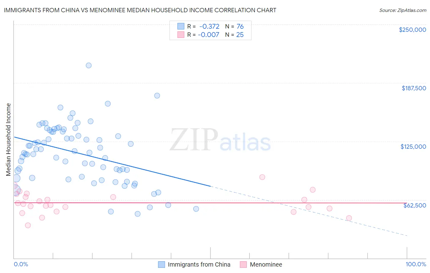 Immigrants from China vs Menominee Median Household Income