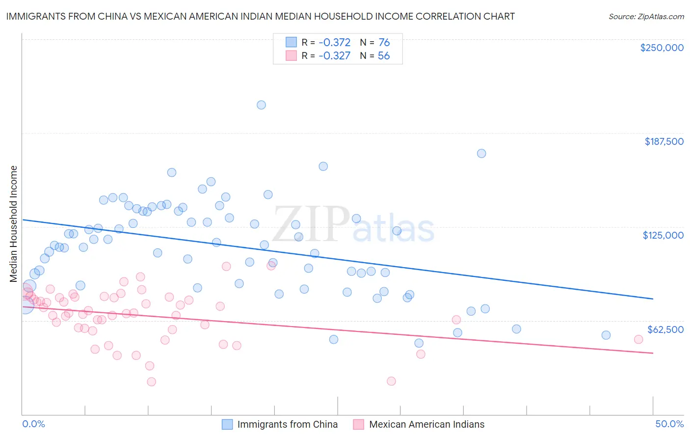 Immigrants from China vs Mexican American Indian Median Household Income