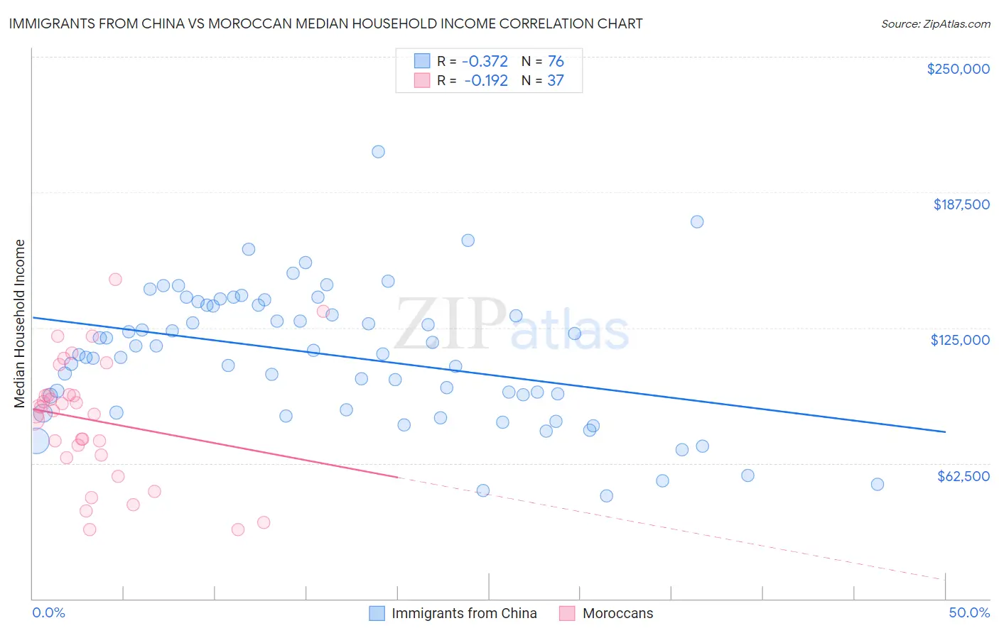 Immigrants from China vs Moroccan Median Household Income