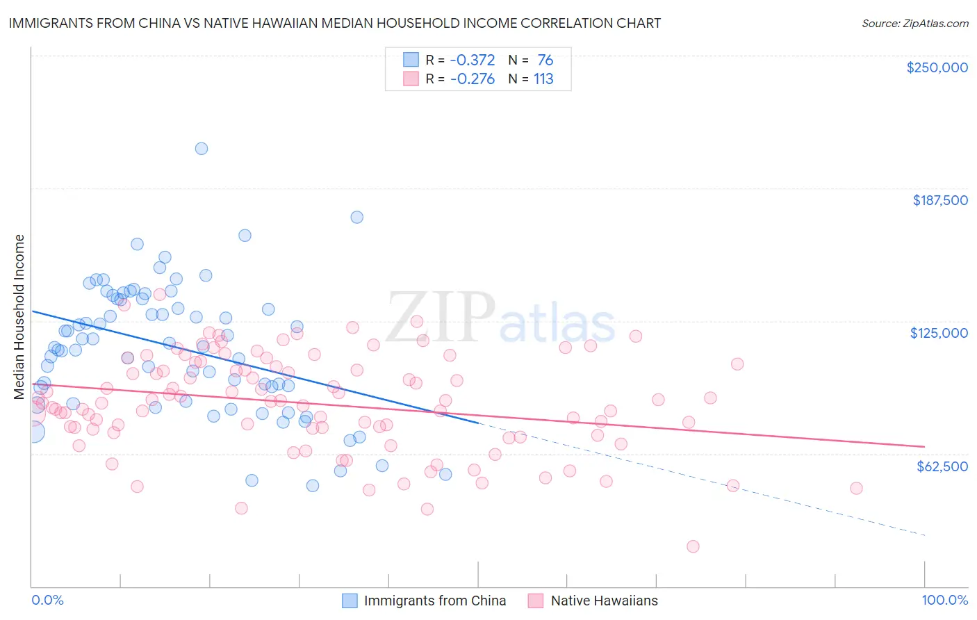 Immigrants from China vs Native Hawaiian Median Household Income