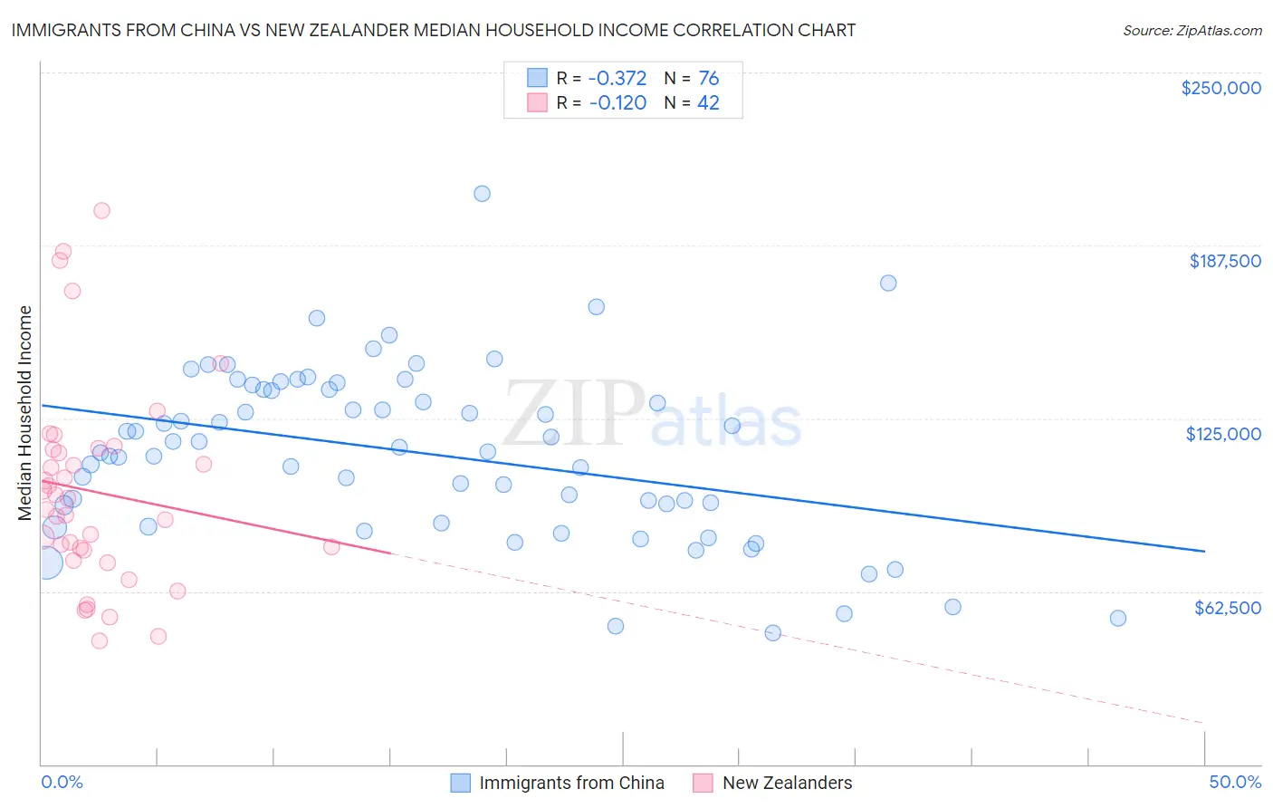 Immigrants from China vs New Zealander Median Household Income
