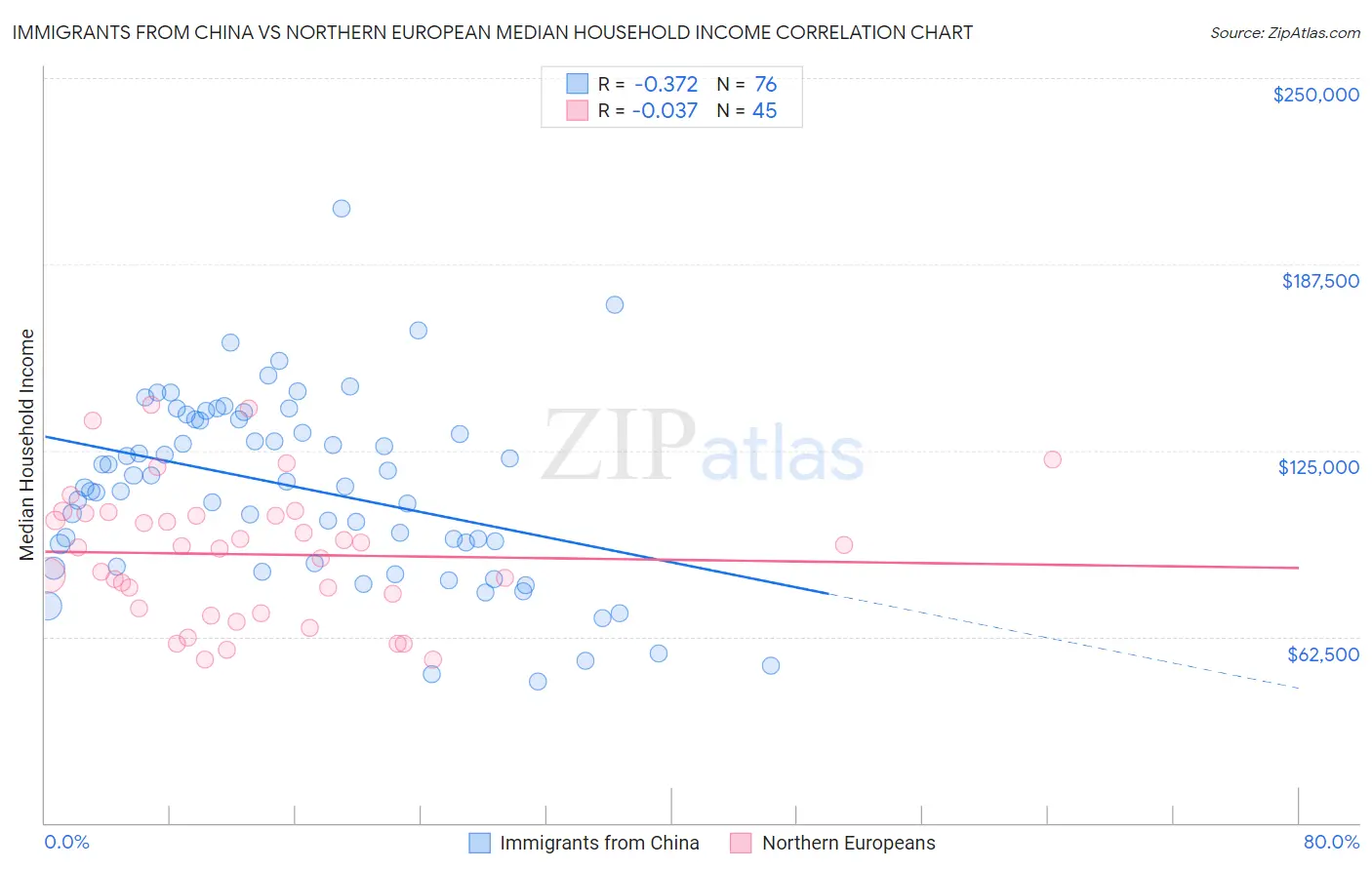 Immigrants from China vs Northern European Median Household Income