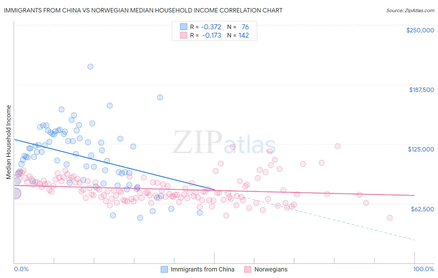 Immigrants from China vs Norwegian Median Household Income
