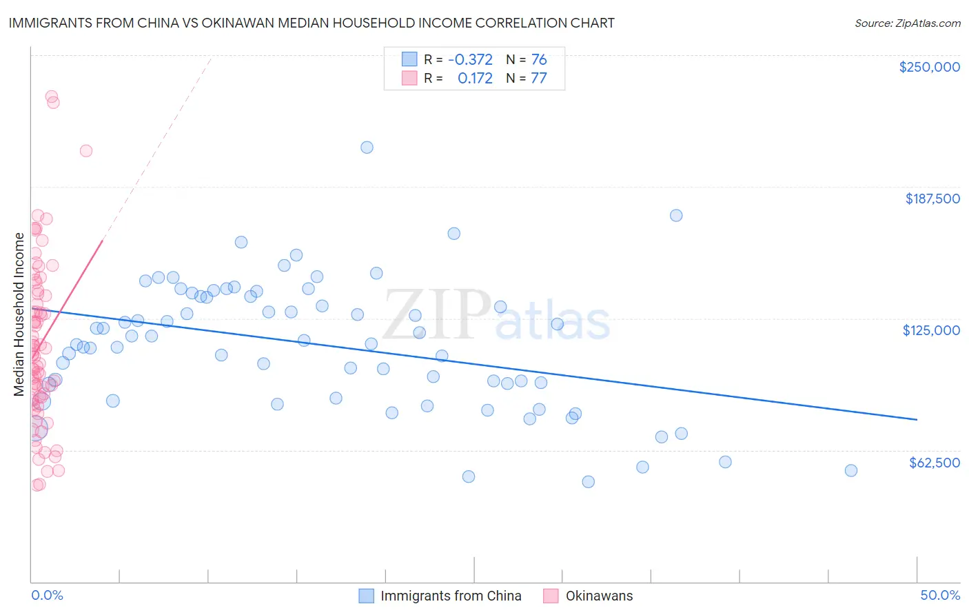 Immigrants from China vs Okinawan Median Household Income