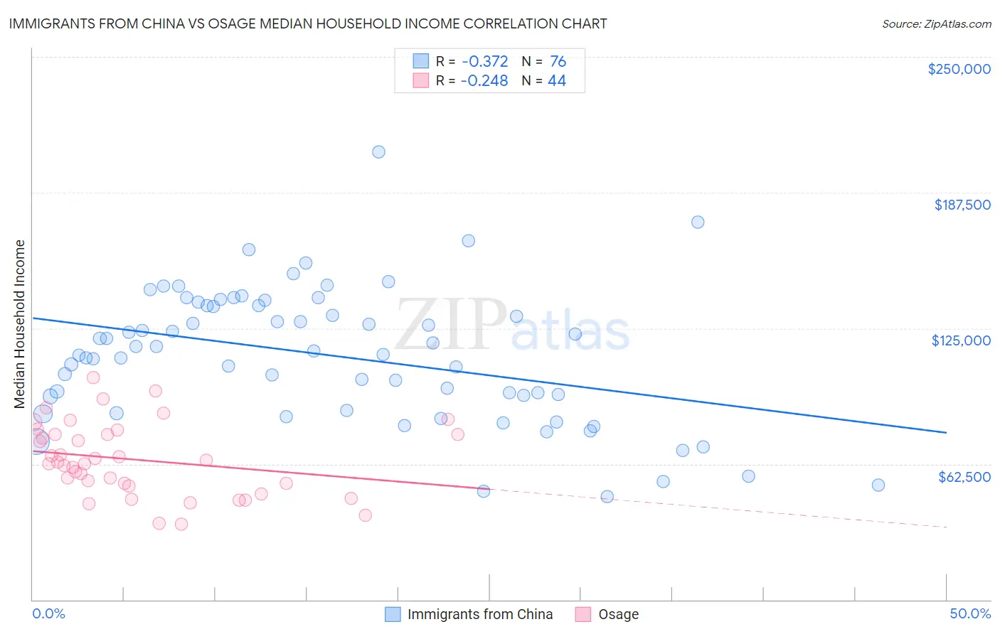 Immigrants from China vs Osage Median Household Income