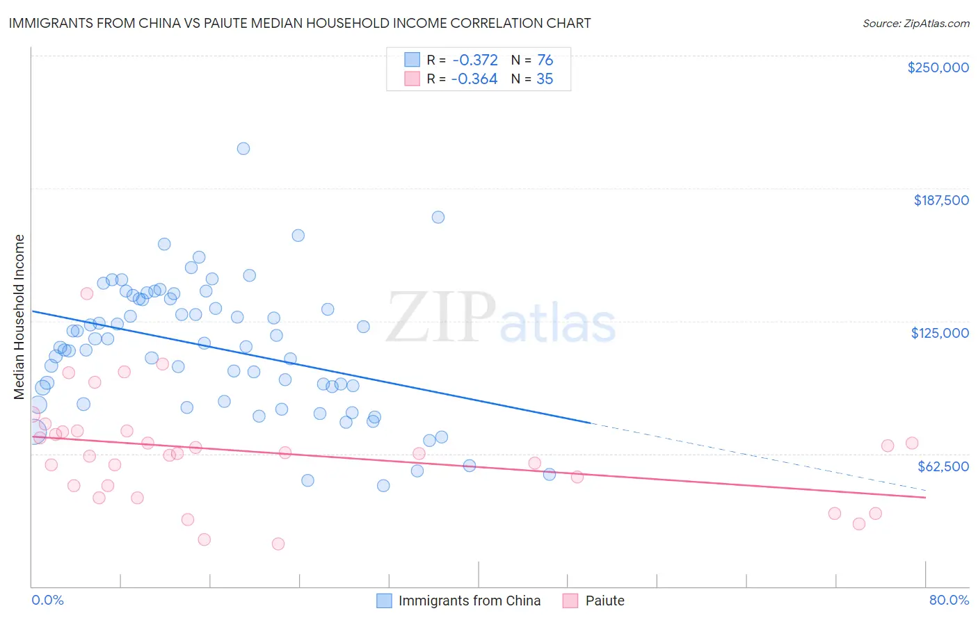 Immigrants from China vs Paiute Median Household Income