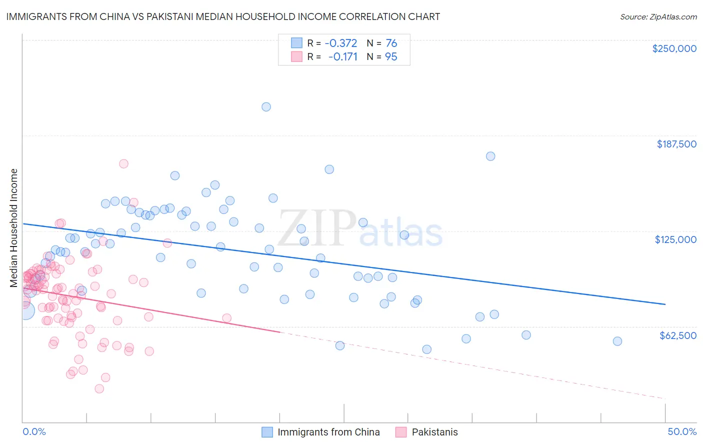 Immigrants from China vs Pakistani Median Household Income