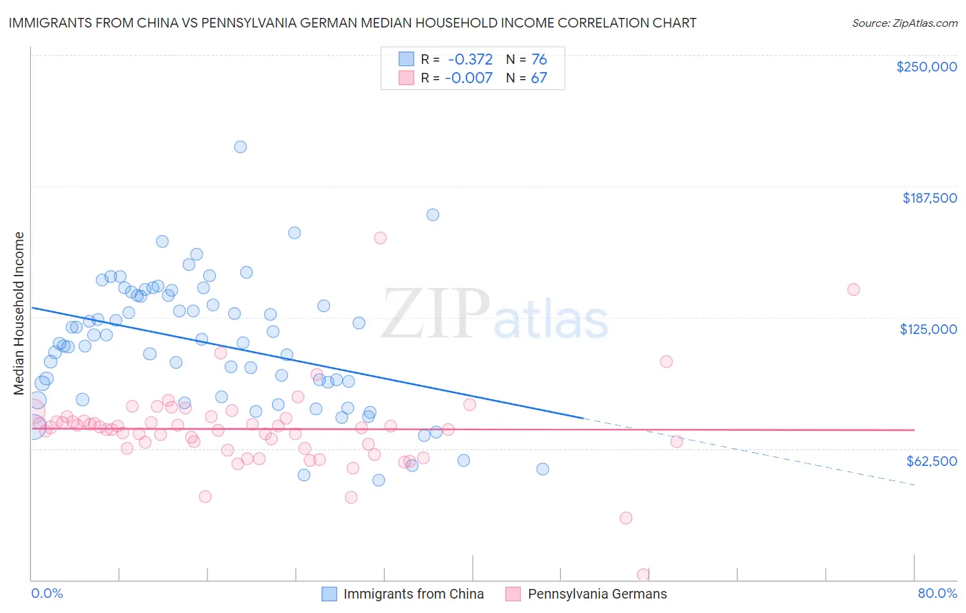 Immigrants from China vs Pennsylvania German Median Household Income