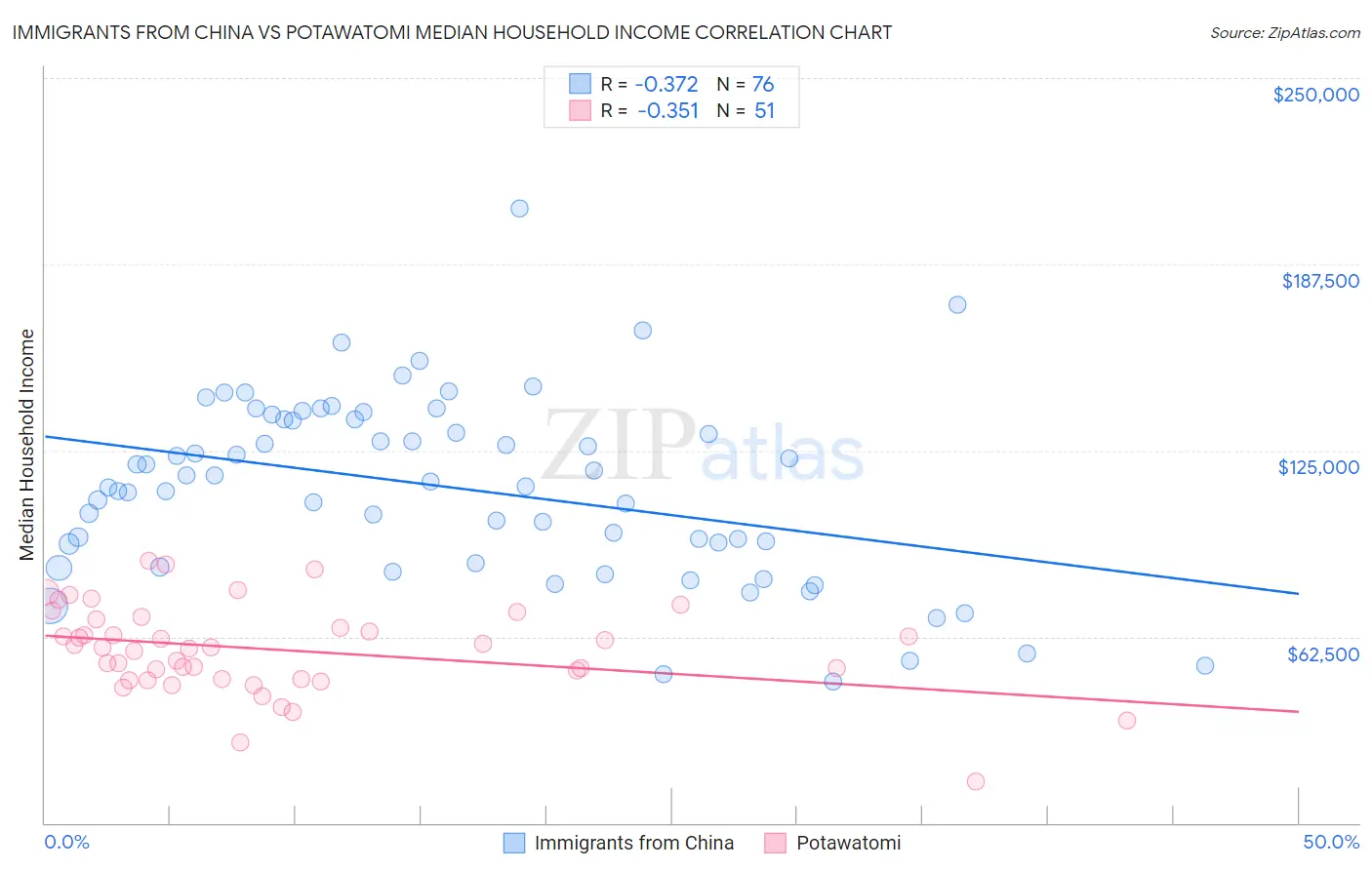 Immigrants from China vs Potawatomi Median Household Income