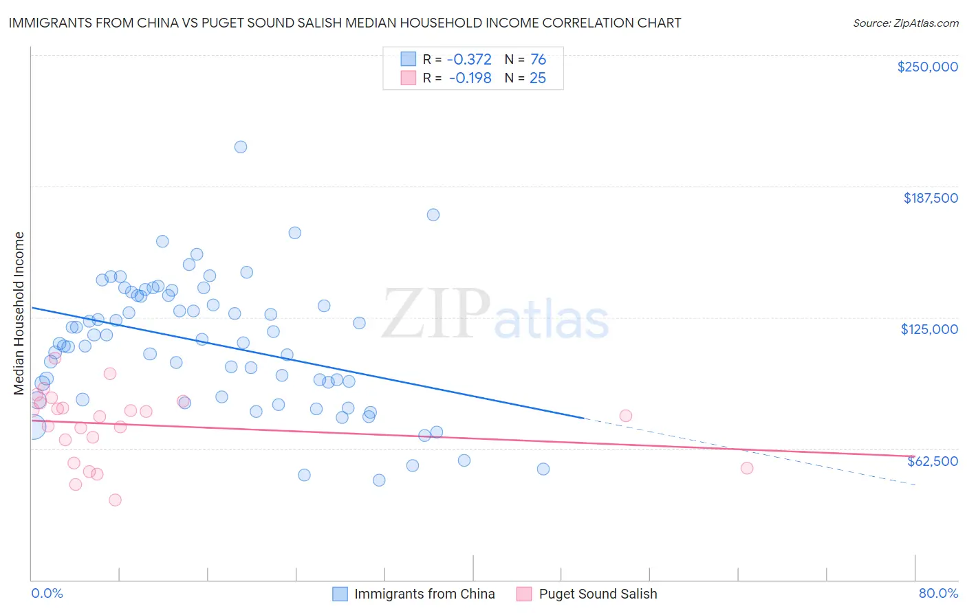 Immigrants from China vs Puget Sound Salish Median Household Income