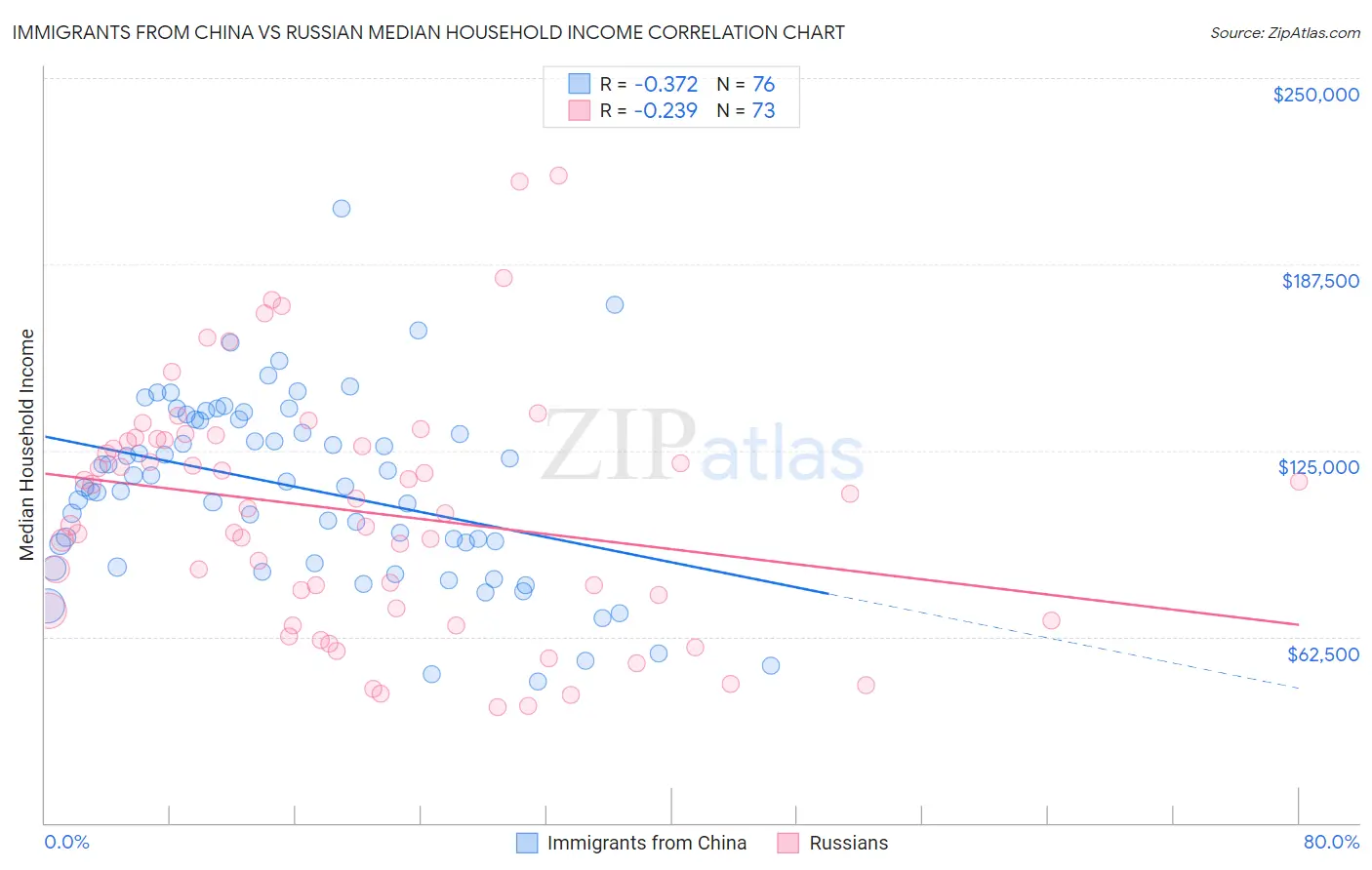 Immigrants from China vs Russian Median Household Income