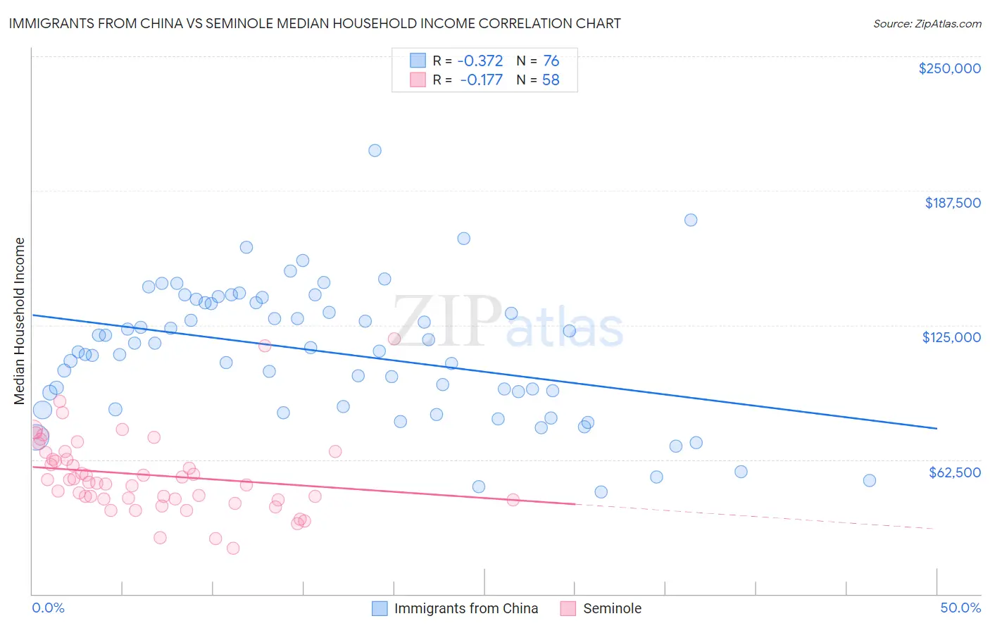 Immigrants from China vs Seminole Median Household Income