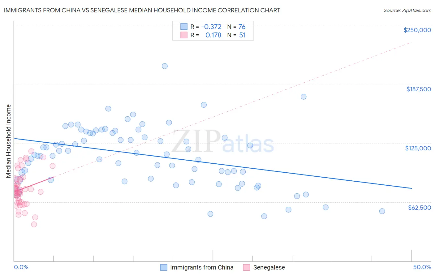 Immigrants from China vs Senegalese Median Household Income