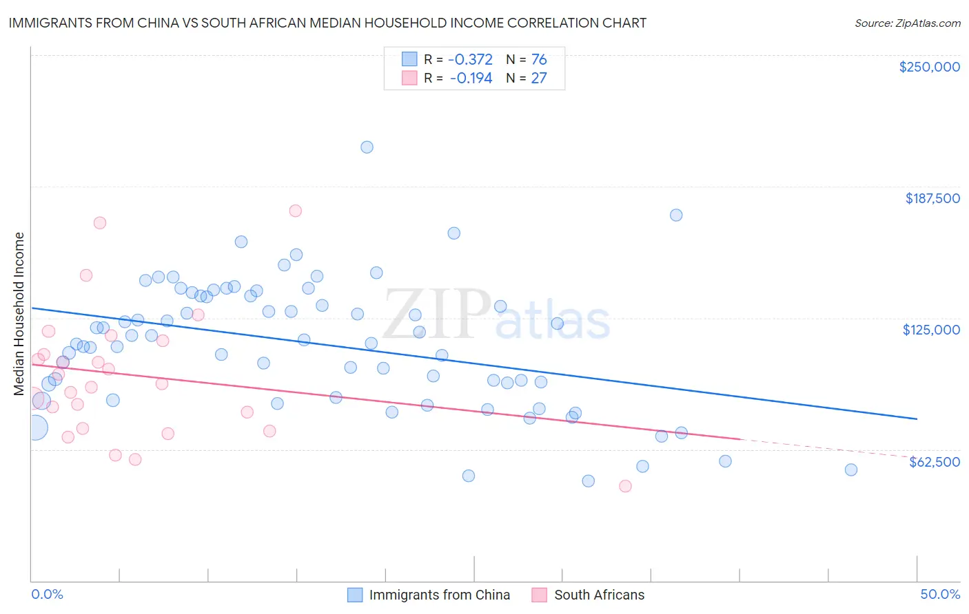 Immigrants from China vs South African Median Household Income