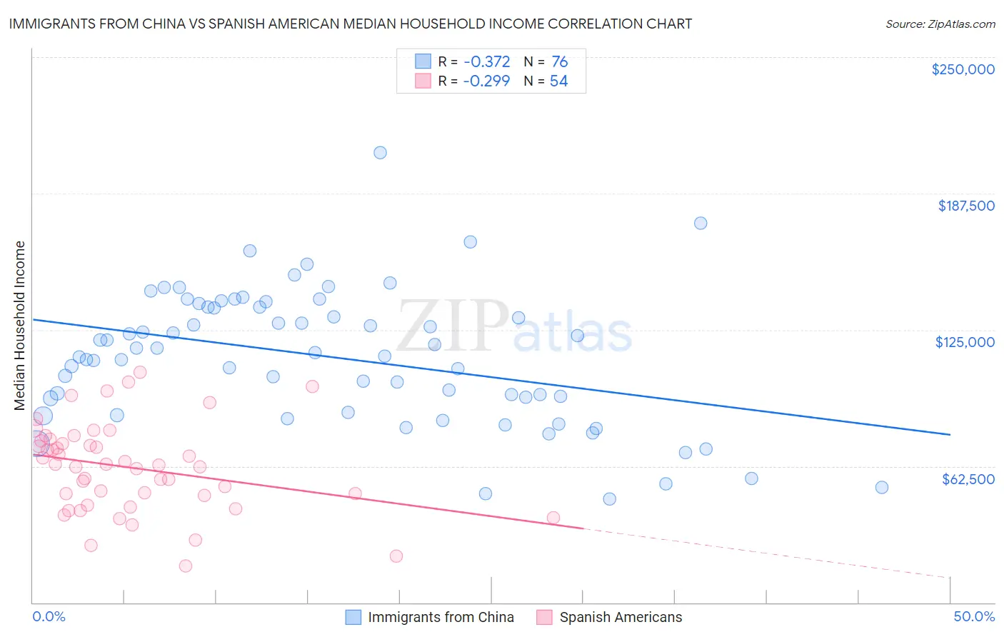 Immigrants from China vs Spanish American Median Household Income