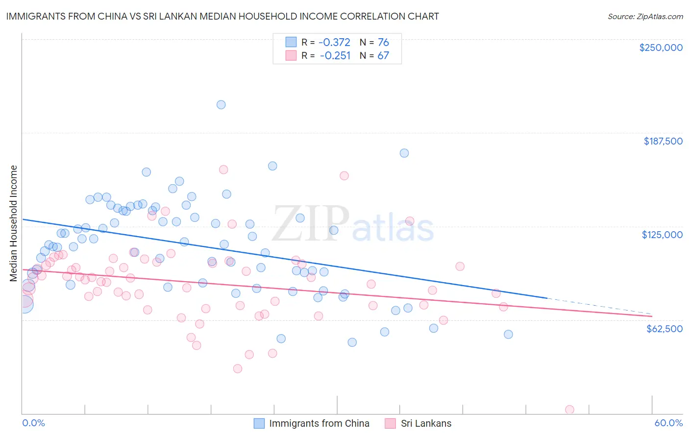 Immigrants from China vs Sri Lankan Median Household Income